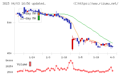 メディア工房チャート