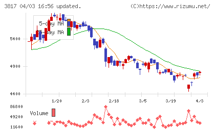 ＳＲＡホールディングスチャート