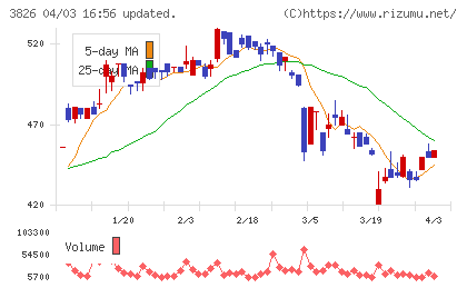 システムインテグレータチャート