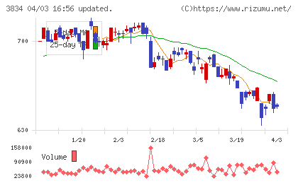 朝日ネットチャート