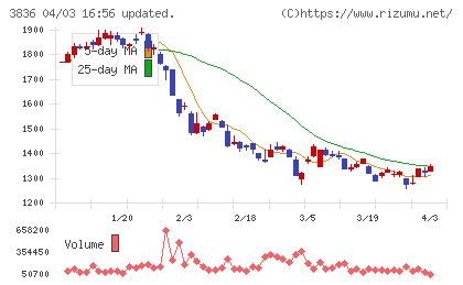 ディーバチャート