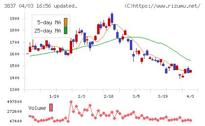 アドソル日進チャート