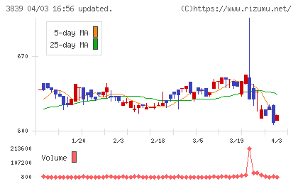 ＯＤＫソリューションズチャート