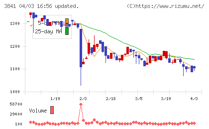ジーダットチャート