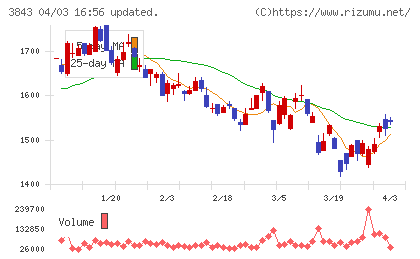 フリービットチャート