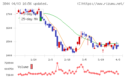 コムチュアチャート
