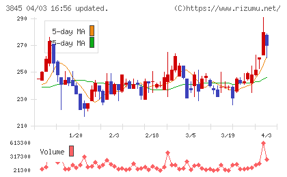 アイフリークチャート