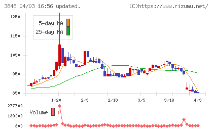 データ・アプリケーションチャート