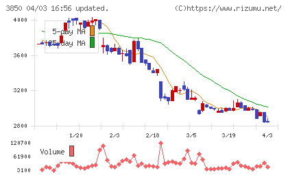 NTTデータイントラマートチャート