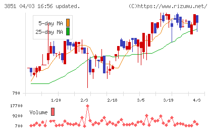日本一ソフトウェアチャート