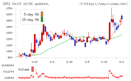 アステリアチャート