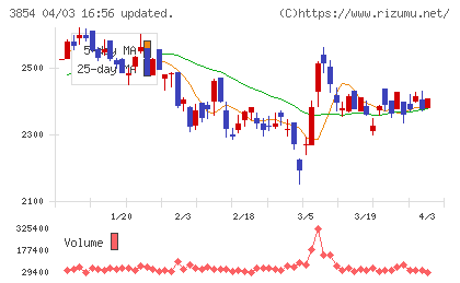 アイルチャート