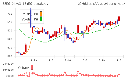 Ａｂａｌａｎｃｅチャート