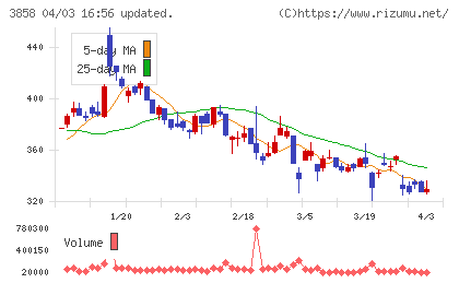 ユビキタスＡＩチャート