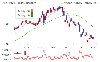 王子ホールディングスチャート