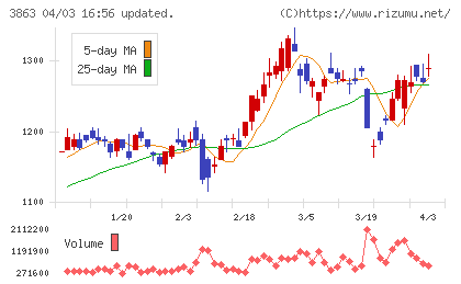 日本製紙チャート