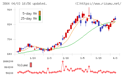 三菱製紙チャート