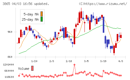 北越コーポレーションチャート