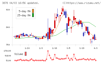 巴川コーポレーションチャート