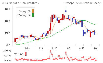大王製紙チャート