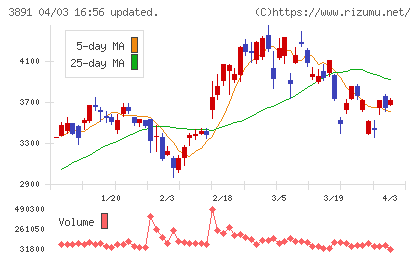 ニッポン高度紙工業チャート