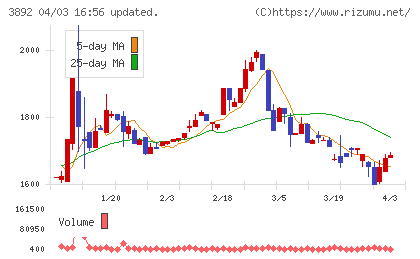 岡山製紙チャート