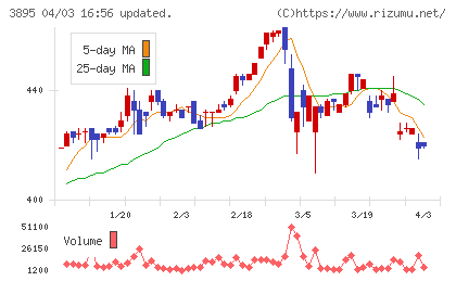 ハビックスチャート