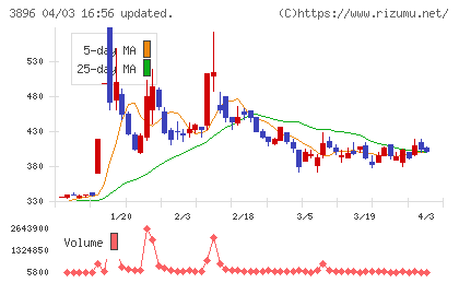 阿波製紙チャート