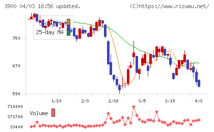 クラウドワークスチャート