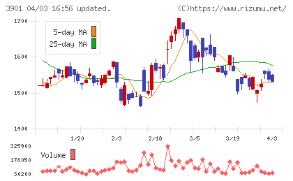 マークラインズチャート