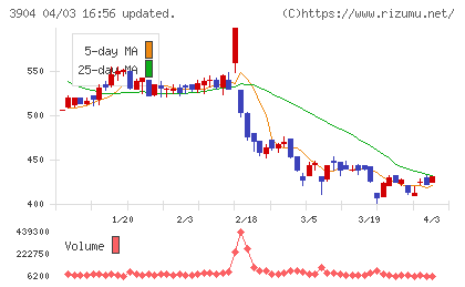 カヤックチャート