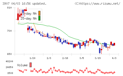 シリコンスタジオチャート