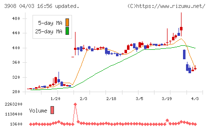コラボスチャート