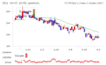 Ａｉｍｉｎｇチャート