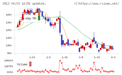 GreenBeeチャート