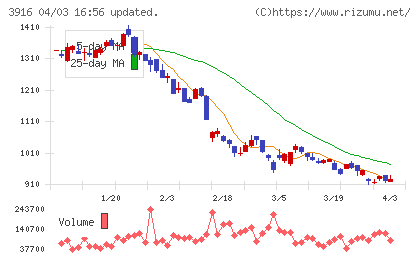 デジタル・インフォメーション・テクノロジーチャート