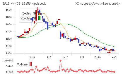 ＰＣＩホールディングスチャート