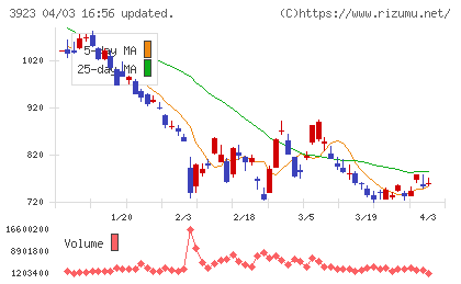 ラクスチャート