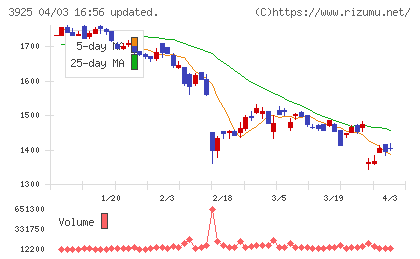 ダブルスタンダードチャート