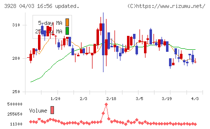マイネットチャート