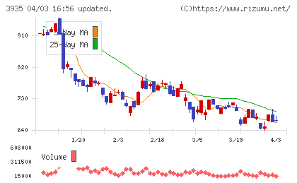 エディアチャート