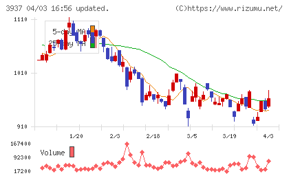 Ｕｂｉｃｏｍホールディングスチャート