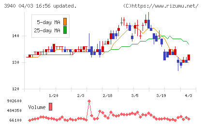 ノムラシステムコーポレーションチャート