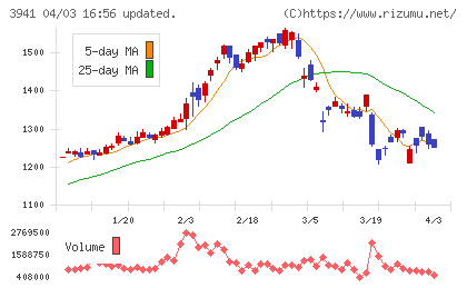 レンゴーチャート