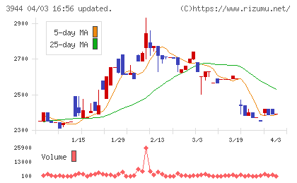 古林紙工チャート