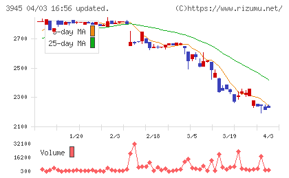 スーパーバッグチャート