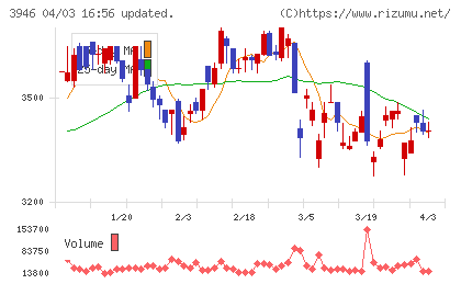 トーモクチャート