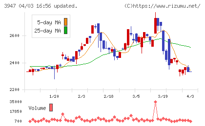 ダイナパックチャート