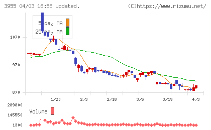 イムラチャート