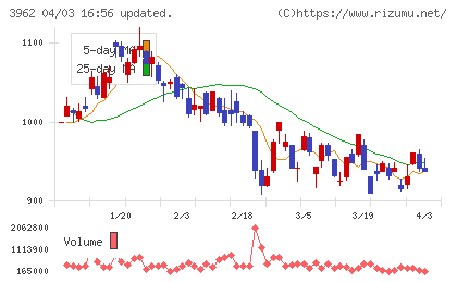 チェンジホールディングスチャート
